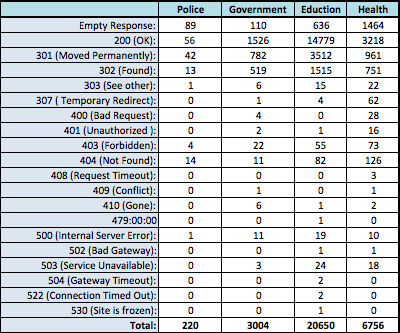 List of HTTP status codes by group