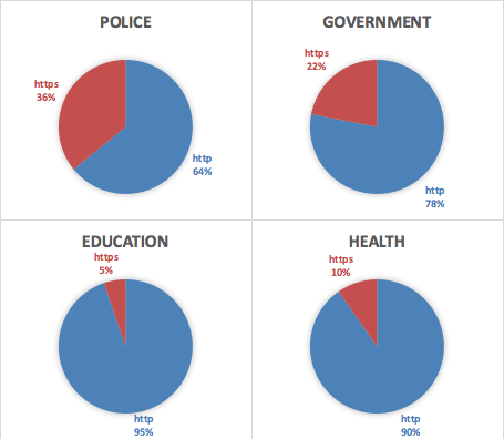 https use by the UK government