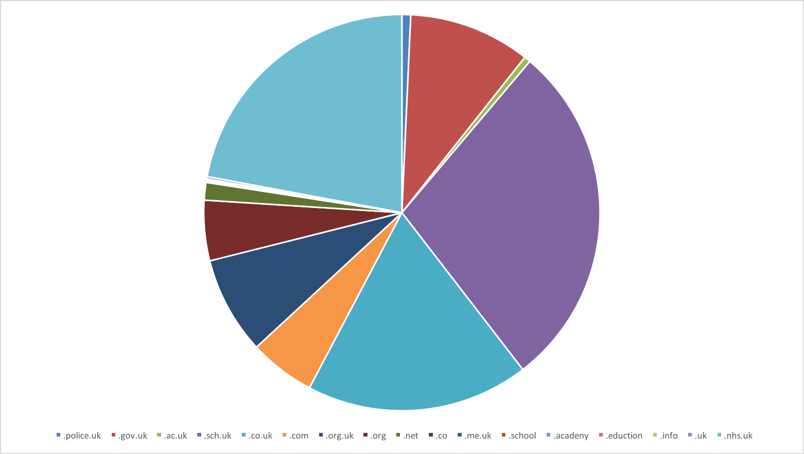 TLD composition for UK services