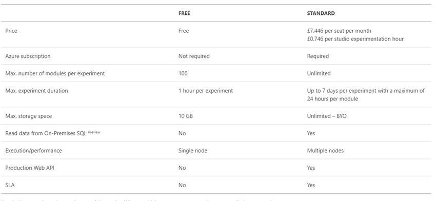 Microsoft Azure Machine Learning Studio Pricing